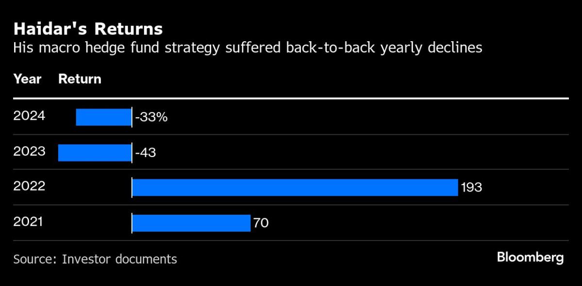 Haidar’s Hedge Fund Loses 33% With Assets Plunging by $4 Billion