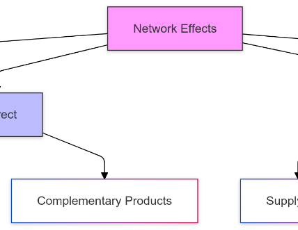 What-is-Network-Effect-Analyzing-Value-Growth-in-Connected-Systems